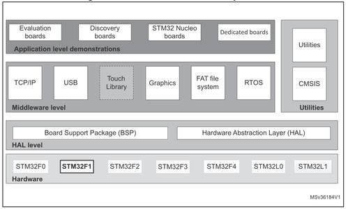 stm32開發(fā)層次介紹 轉(zhuǎn)載